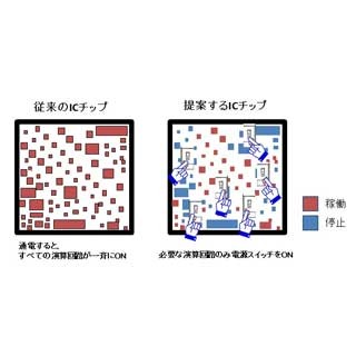 芝浦工大、「演算単位」で必要なときだけ電力を供給する回路設計技術を開発