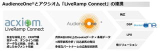 DACのDMP「AudienceOne」とアクシオムの「LiveRamp Connect」がデータ連携