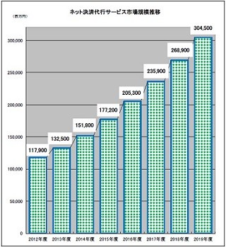ネット決済代行サービスの市場規模、2014年1,518億/5年後に3,000億超規模へ