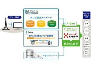 ALBERTとエム・データ、テレビ放送データの分析でOtoOtoO施策を支援