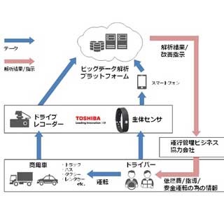 東芝とIBM、生体情報を活用した自動車運行管理ソリューション分野で協力