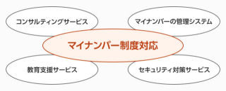 大塚商会、中堅・中小企業向けのマイナンバー制度対応支援ソリューション