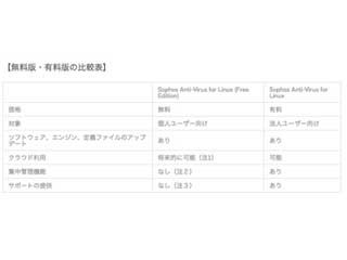ソフォスのLinuxアンチウイルスソフト、個人向けにも提供へ