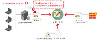 アシスト、マルウェアの挙動を可視化する「BlackDomainSensor」