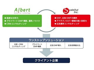 ALBERTとスケールアウト、データマネジメント領域で業務提携に合意