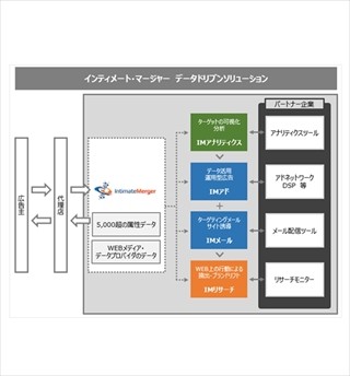 インティメート・マージャー、新パッケージの提供で企業のDMP活用を促進へ