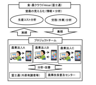 富士通、長野県の農業法人と水田経営の効率的生産体系実証事業を開始