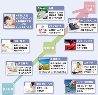 JTBベネフィット、従業員数100名未満向けの福利厚生パッケージプラン発表