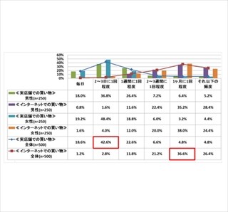 ECサイトの利用実態とは? - 20歳以上の男女500人に調査