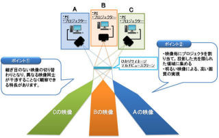 NTTアイティ、東北大と共同開発した多指向映像表現技術搭載のサイネージ