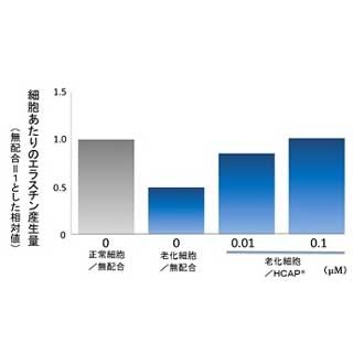 昭和電工、肌を活性化するアンチエイジング化粧品を開発