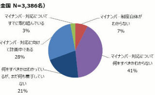 マイナンバー対応は規模や地域で対応に差 - JIPDECが調査