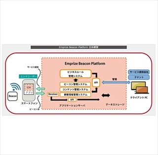 Beaconを利用したビジネス立ち上げを迅速に支援、エンプライズが新サービス