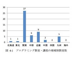 プログラミング教育を日本国内で普及させるには? - 総務省調査