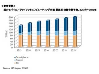 2014年のスマホ出荷減少も、2019年まで年平均5%の成長 - IDC予測