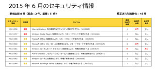 マイクロソフト、6月の月例パッチ8件公開 - 「緊急」は2件