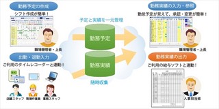 JBCC、既存給与システムと連携可能な勤怠管理サービス「NXシフト勤務」提供