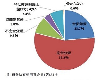 「過重労働の従業員あり」大企業では2割超、健康経営の視点を持つ企業は3割