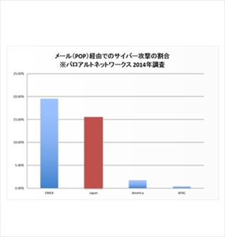 年金機構を狙ったマルウェア「Emdivi」、具体的な攻撃手法は - パロアルト