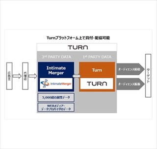 IntimateMerger、米Turnに5,000件超のオーディエンスデータ提供へ