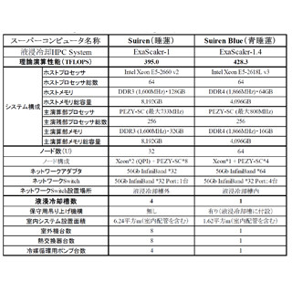 ExaScalerとPEZY、KEKに第2世代液浸冷却スパコン「Suiren Blue」を設置