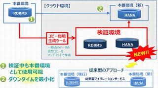 SCSK、クラウドを用いた「SAP HANA」への移行支援サービス提供