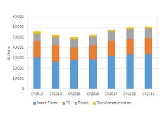 2015年のタブレット市場はマイナス成長、スマホはMVNOでプラス成長 - IDC