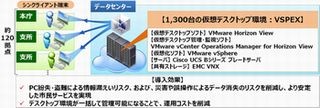 郡山市、職員約1300名が利用する仮想デスクトップ環境を構築