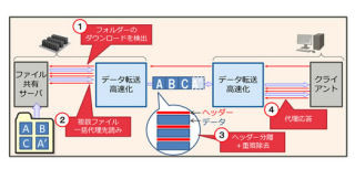 富士通研究所、ファイル共有サーバへのアクセスを高速化技術開発