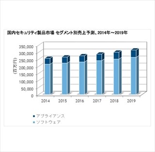 セキュリティ市場は2019年に8200億円市場へ - IDC Japan予測