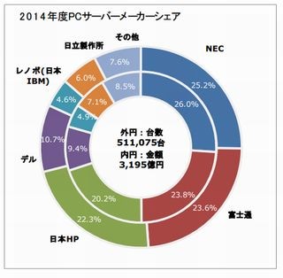 2014年度PCサーバ市場、前年比95%と微減 - シェア上位3社は変わらず