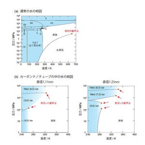 氷と水の区別がなくなる固液臨界点の存在を世界で初めて証明 - 岡山大学