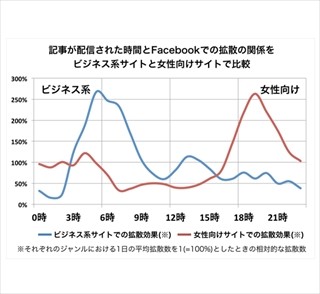 "SNSで拡散されやすい" ニュース記事の配信時間帯とは - UserLocal