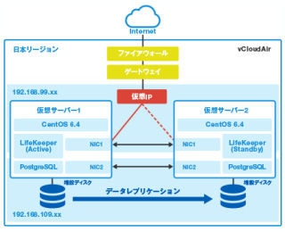 サイオス、LifeKeeperとVMware vCloud Airの動作検証レポート公開