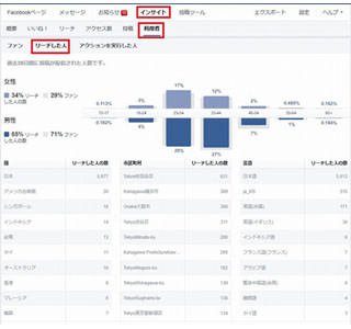 リーチが減ったと思ったら! Facebookページのリーチ復活の4つの施策