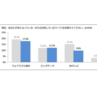 ITエンジニアが選ぶ注目ワード第2位は「ビッグデータ」、第1位は?