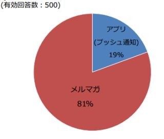 アプリユーザーの4割、プッシュ通知をきっかけに入店や購入へ