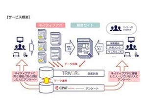 コンテンツ型ネイティブアドのブランドリフト効果を可視化するサービス