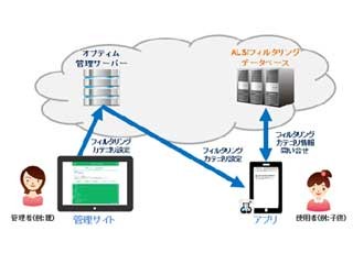 オプティムとALSI、モバイルセキュリティ分野で業務提携