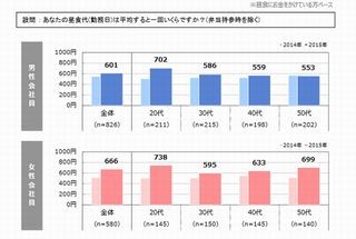 サラリーマンの小遣い、過去2番目の低さ - ランチ代は上昇