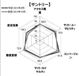 Webサイトのブランド力、上位は飲料メーカーが独占