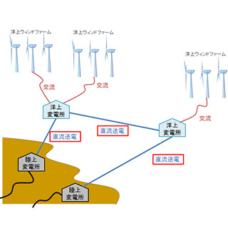 NEDO、洋上風力発電向け多端子直流送電システムの開発に着手