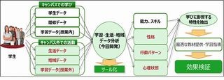 北大と富士通、個々の学生に最適な学びをICTで分析する共同研究