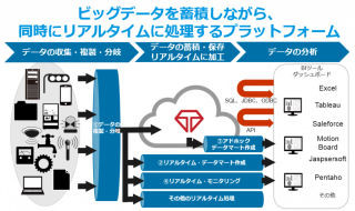 トレジャーデータとかもめエンジニアリング、データハブで協業