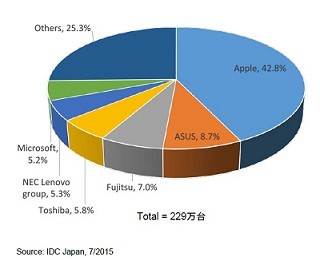 2015年Q1のタブレット端末出荷台数が二桁増、法人向け好調で - IDC