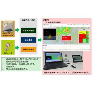 東芝、阪大の気象レーダ用いたゲリラ豪雨検知システムの実証実験を開始