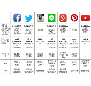 Facebook・Twitter・Instagram…複数のソーシャルメディアを運用するには? - 運用事例まとめ(前編)