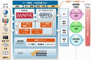 ユニシス、ビッグデータ分析向けデータ活用基盤をクラウドで提供