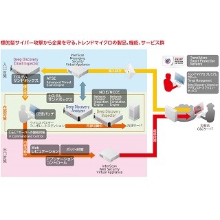 IBMとトレンドマイクロ、標的型攻撃対策ソリューションの連携を強化