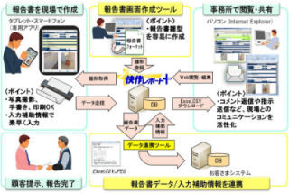 日立ソリューションズ、タブレットなどによる業務報告「快作レポート+」